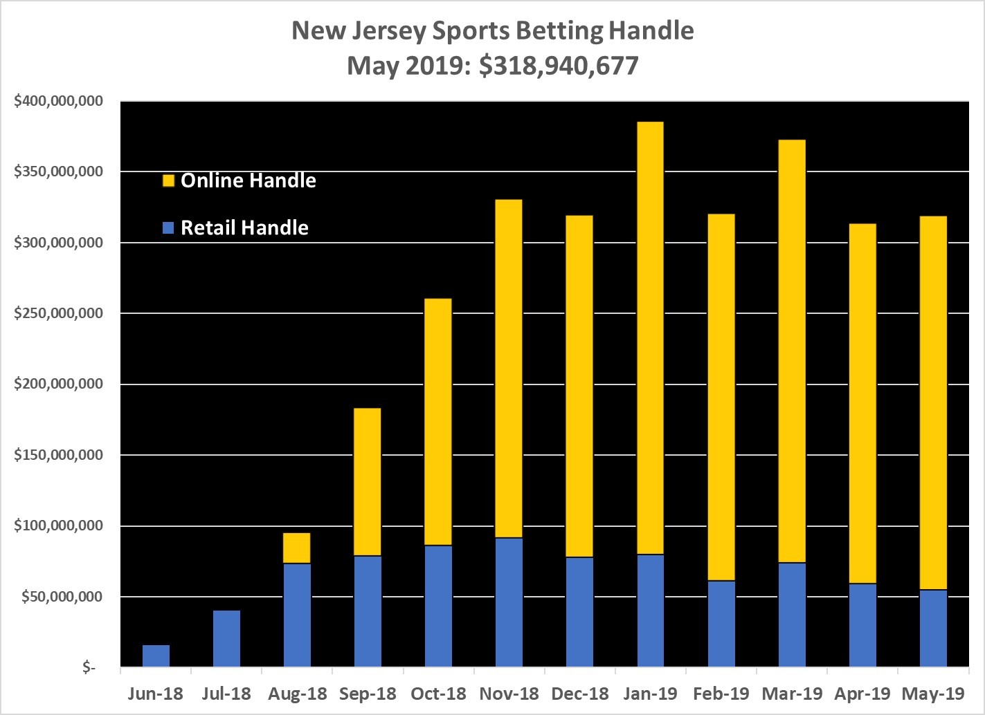 New Jersey Sports Betting Handle