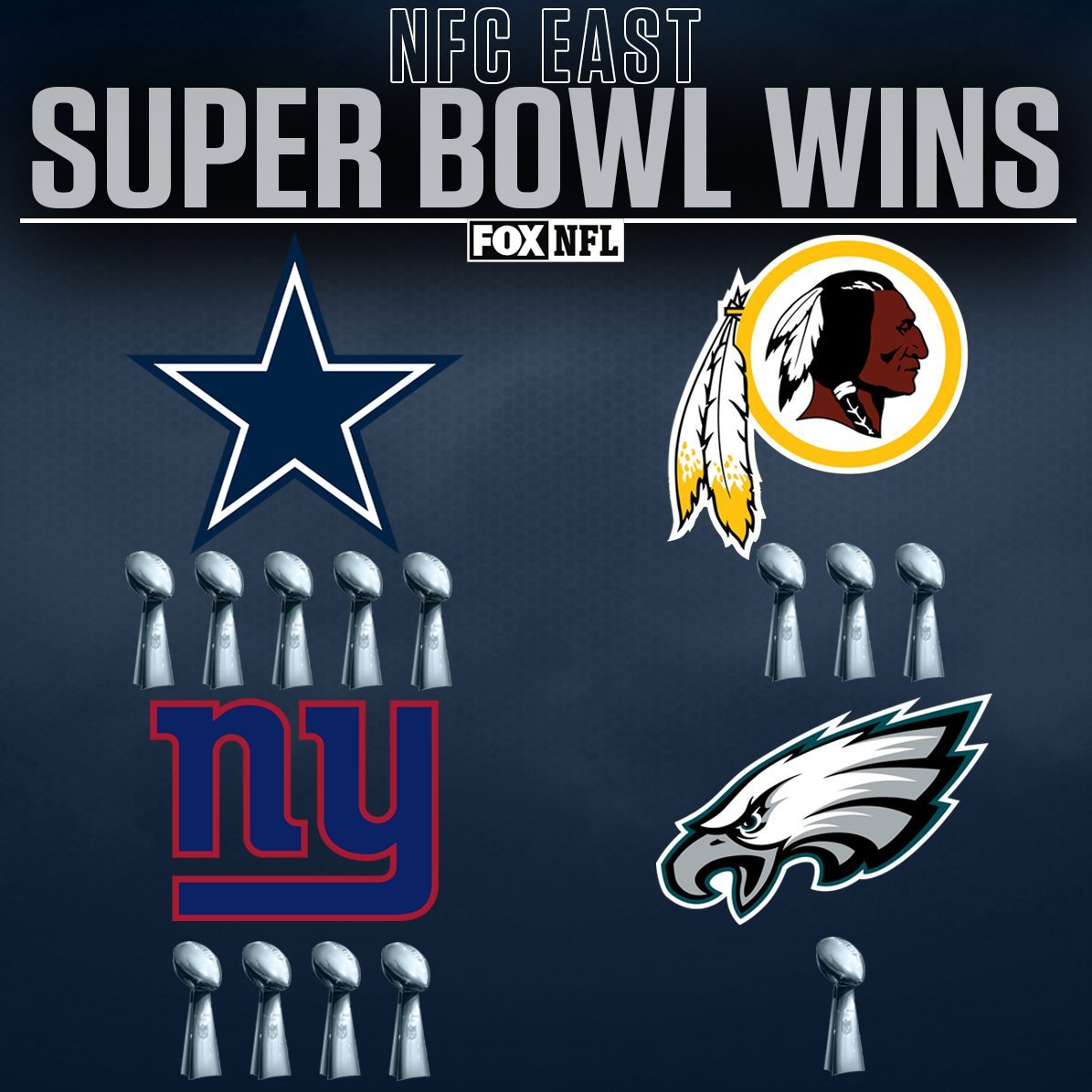 NFC East super bowls