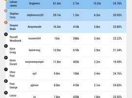 Pro Athlete Instagram Influencers Carry Hefty Load of Fake Followers