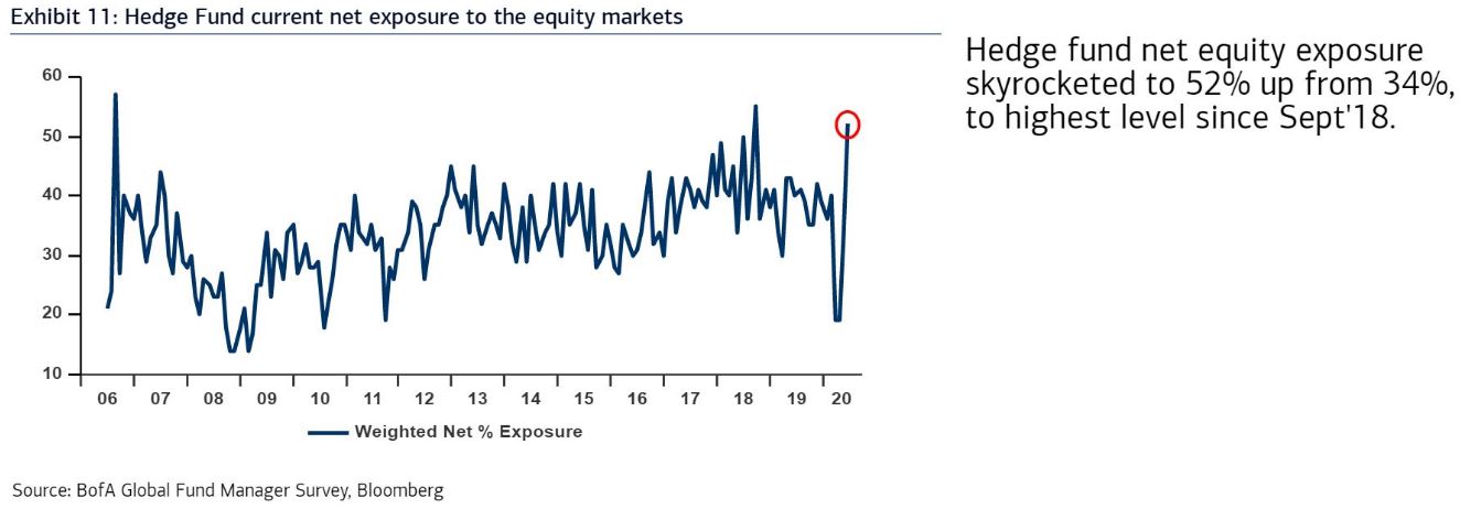 Hedge fund managers had to play catch up in the equity market