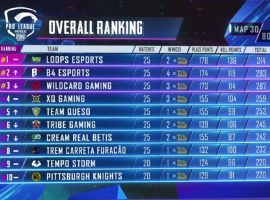 Leader board standings after Day 6 in PUBG Mobile Players League Americas. (Image: YouTube)