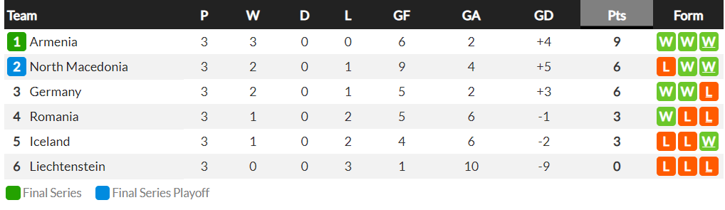 Group J tables