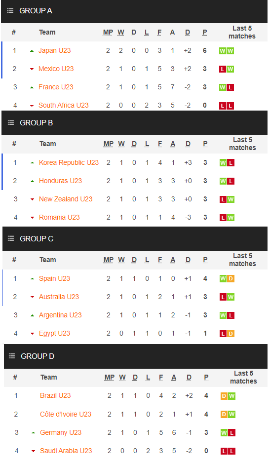 Group standings in the men's football tournament at the Tokyo Olympics