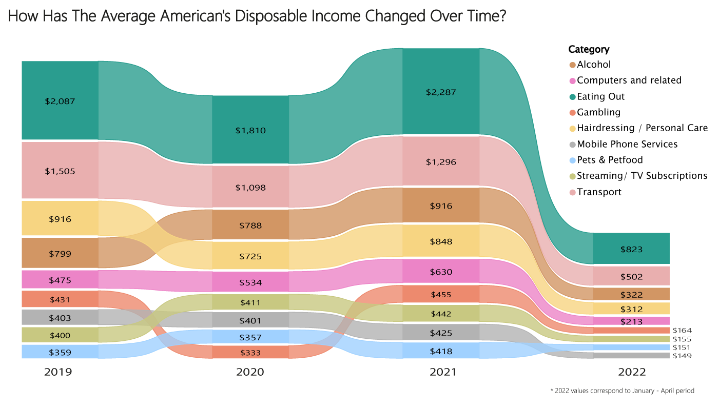 How has discretionary spend changed over time